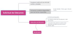 Seleccion de Edecanes